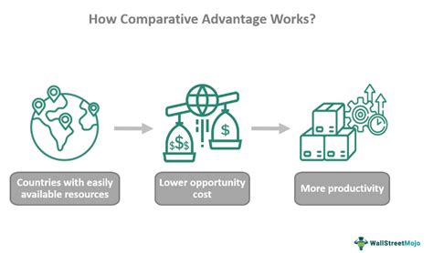 Comparative Advantage What Is It Explained Theory Graph