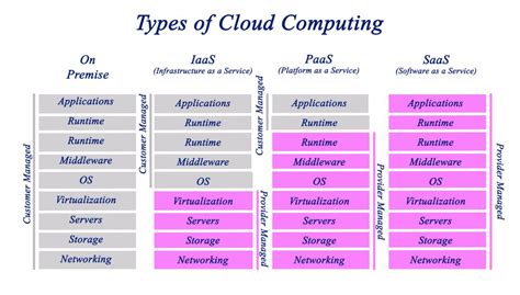 Types Of Cloud Computing Services What Is Cloud Computing