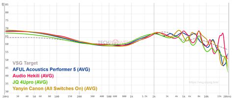 AFUL Acoustics Performer 5 In-Ear Monitors Review - Fit, Comfort ...