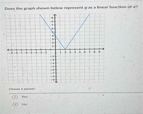 Solved Does The Graph Shown Below Represent Y As A Linear Function Of