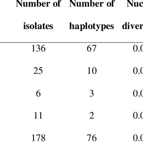 Number of haplotypes, nucleotide diversity and haplotype diversity in ... 