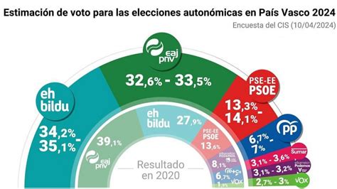 Eh Bildu Ganar A Las Elecciones Vascas Y Podr A Sacar Dos Puntos Al Pnv