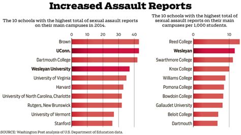 New Data Shows Uconn Improvements In Sexual Assault Reporting