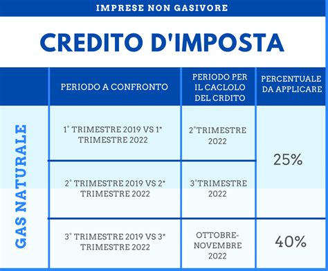 Bonus Gas Credito Di Imposta 2022 Energiachiara