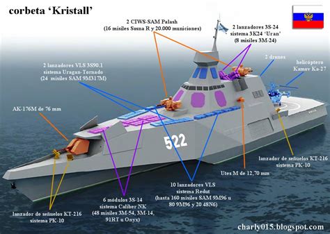 Análisis Militares El gráfico de la corbeta Kristall