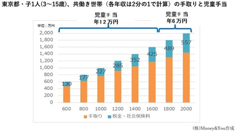 子ども1人を育てるのにかかるお金、もらえるお金はいくらになる？ Money Plus