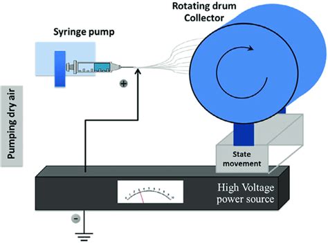 Schematic Of Electrospinning Setup Download Scientific Diagram