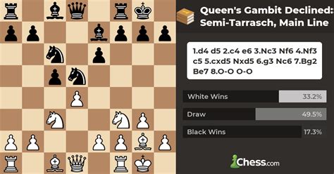 Queen S Gambit Declined Semi Tarrasch Main Line Chess Openings