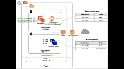 Aws Vpc Subnets Route Tables Internet And Nat Gateways Concept Detail Demo Youtube