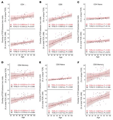 Increased Stability Of Tcrα And Tcrβ Repertoires With Age A