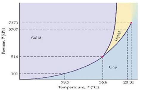 Co2 Phase Diagram Calculator