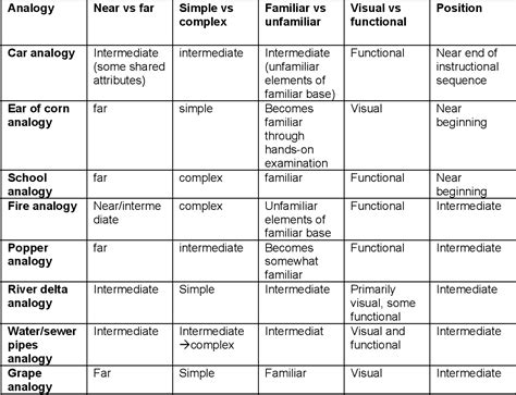 [PDF] Should Different Types of Analogies be Treated Differently in ...