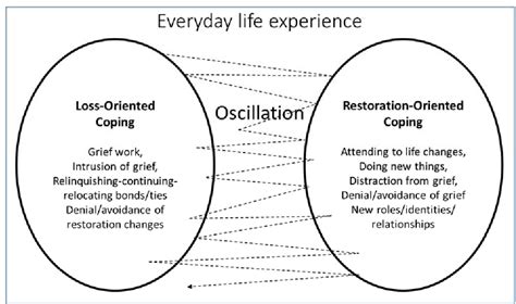 Dual Process Model Of Grief Diagram Grief Dual Process Model