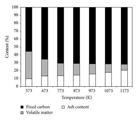 Percentage Of Volatile Ash And Fixed Carbon Present In Char Obtained