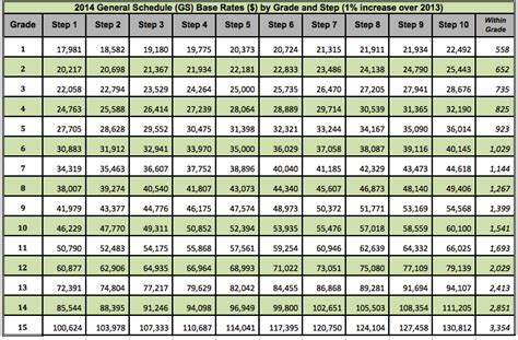 2020 Federal Pay Raise Chart