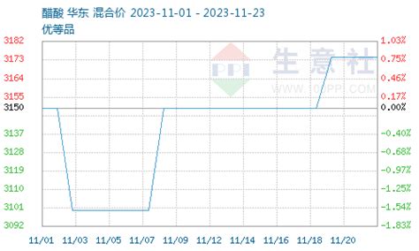 生意社：利好支撑不足 本周醋酐价格震荡下跌 分析评论 生意社