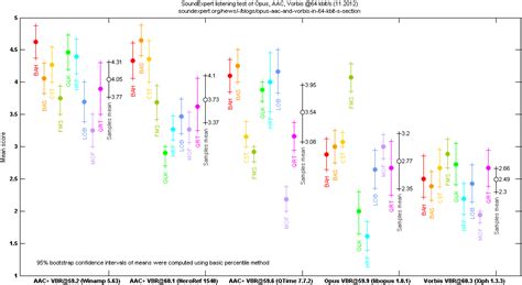 Opus, AAC and Vorbis in 64 Kbit/s section - Articles - SoundExpert