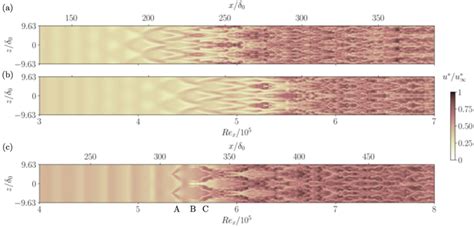 Contours Of Instantaneous Streamwise Velocity Xz Plane At Y