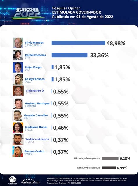 Opinar Divulga Nova Pesquisa Para O Governo E Para O Senado Veja