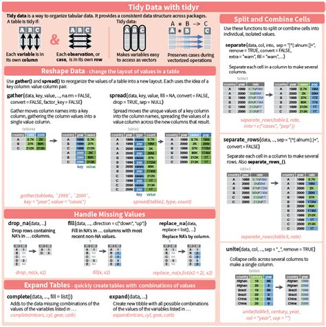 Tidyverse Cheat Sheet