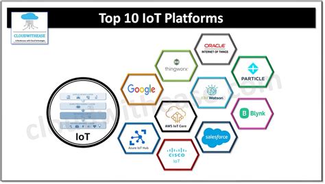 Top 10 Iot Platforms A Comprehensive Guide Cloudwithease