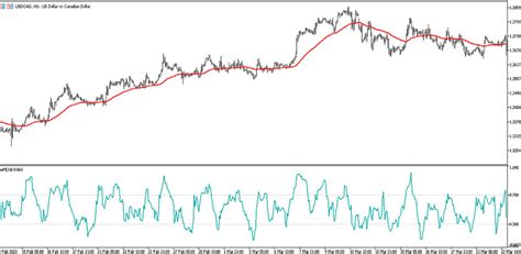 Dema Strategy For Usdcad