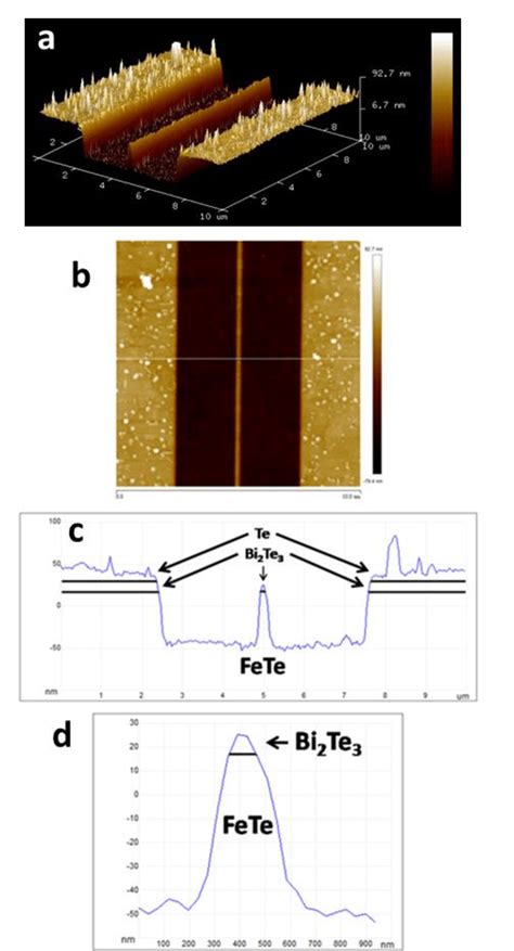 M M Afm Scans Of The Bi Te Fe Yte Nanowire A D Scan