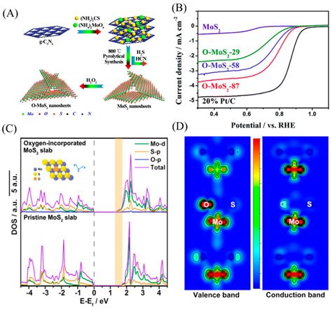 Two Dimensional Mos2 Structural Properties Synthesis Methods And