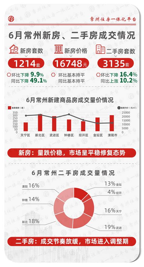 同比下降491！官方发布：常州6月新房、二手房成交情况出炉龙城茶座 化龙巷