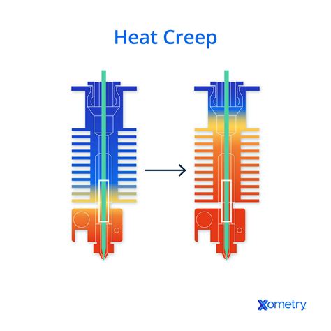 Heat Creep in 3D Printing: Definition, Causes, and Solutions | Xometry