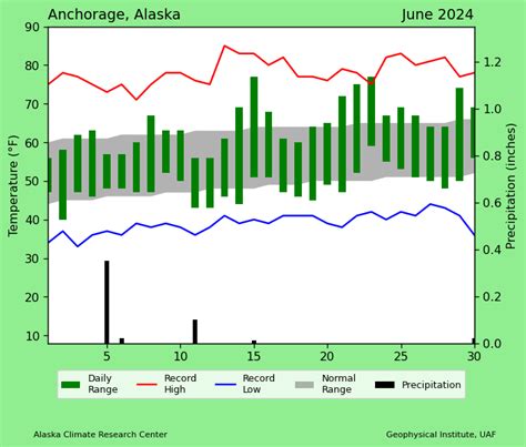 City Summaries Alaska Climate Research Center