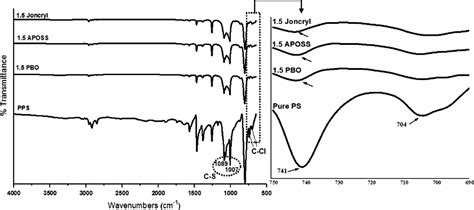 Comparison Of The Thermal And Mechanical Properties Of