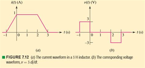 Solved Given The Waveform Of The Current In A H Inductor As Shown