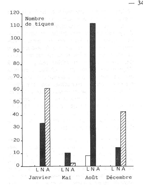 Figure From Donn Es Biologiques Et Cologiques Sur Les Tiques De