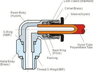 Compact One Touch Tube Fittings