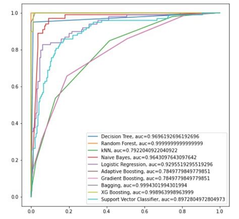 Roc Auc Curves Of Binary Classifiers Download Scientific Diagram