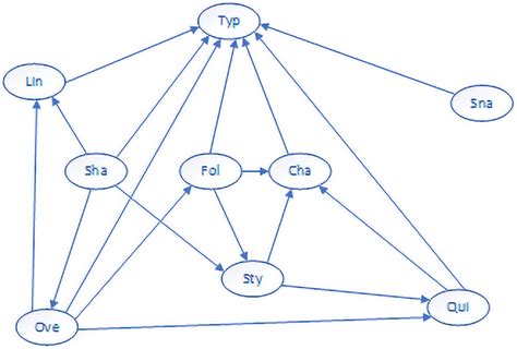 Bayesian network structure diagram.... | Download Scientific Diagram 