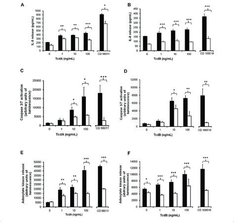 Soluble Nsp From Plantain Reduces C Difficile Bacterium And Toxin A Download Scientific