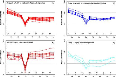 A Chondrite Normalized Rare Earth Elements Ree Patterns For A Download Scientific