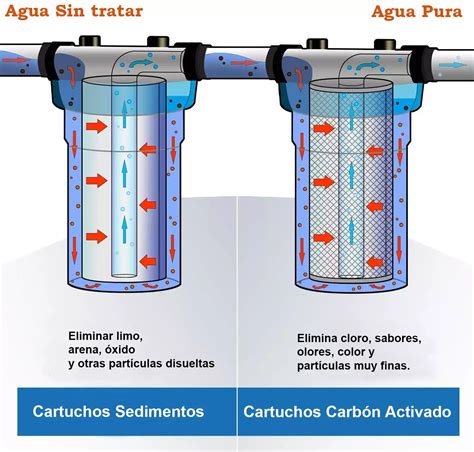 Cartuchos Para Filtros De Agua Agua Libre De Sedimentos