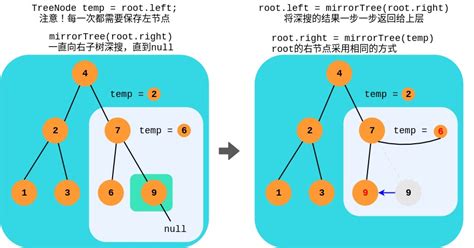 Leetcode 剑指offer 27 二叉树的镜像（辅助栈、图解递归）二叉树 栈辅助 题目 Csdn博客