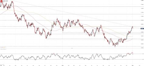 New Zealand Dollar Forecast Is Nzd Usd Due For A Reversal Lower