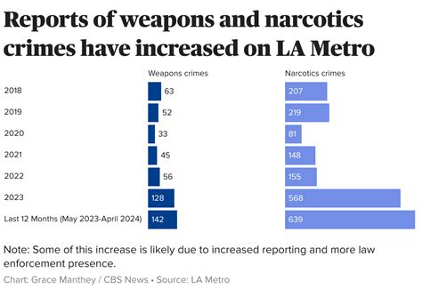 KCAL Investigates: Violent crime on Metro up 33% compared to pre-pandemic levels - CBS Los Angeles