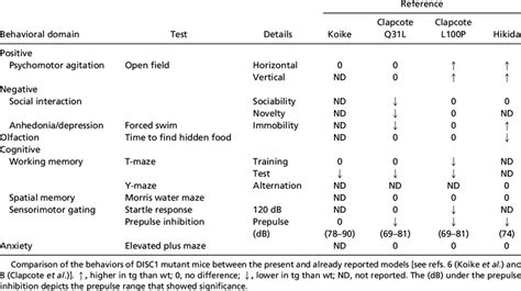 Comparison Between The Published Disc1 Mouse Models Download Table