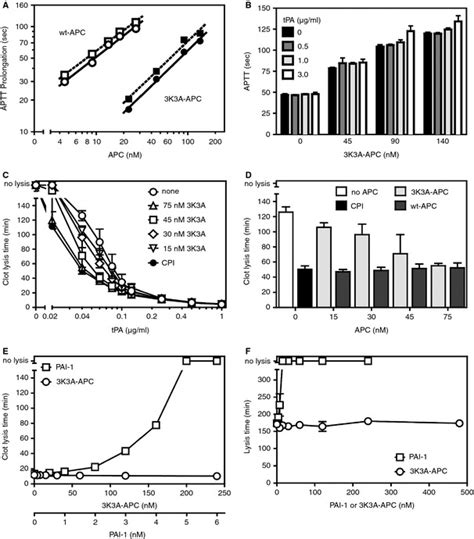 Reciprocal Effects Of Tissue Plasminogen Activator T Pa On Download Scientific Diagram