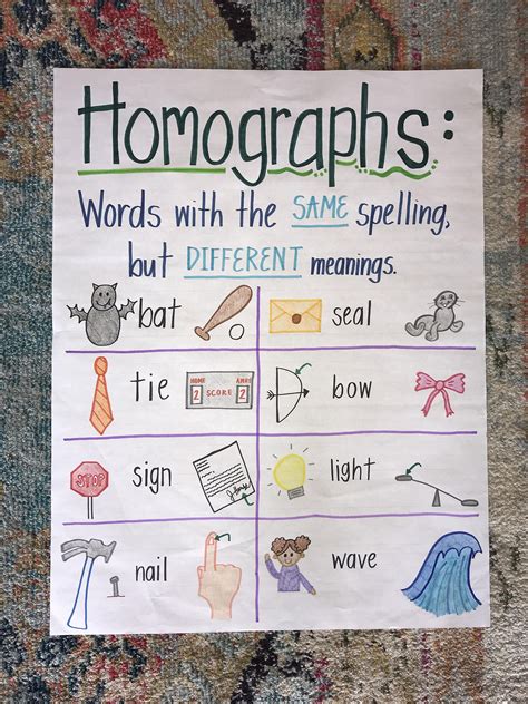 Homographs Anchor Chart - Etsy | Kindergarten anchor charts, Classroom ...