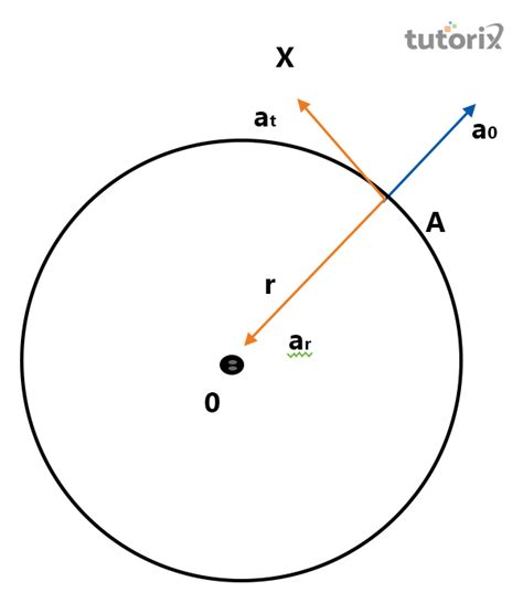 Radial Acceleration