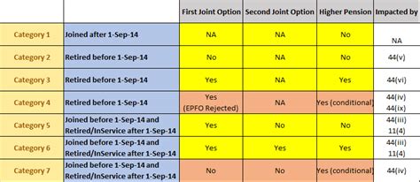 Eps 95 Higher Pension Scheme Eligibility Criteria Every Paisa Matters