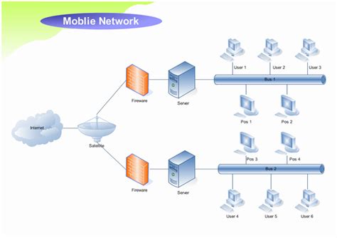 Network Designing: Examples of LAN Diagrams