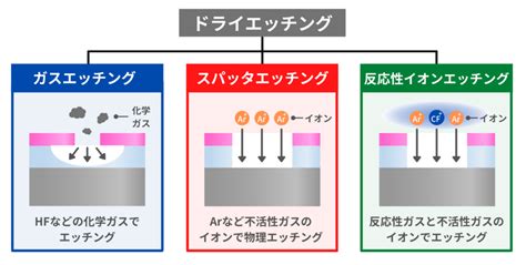 【ドライ/ウェット】エッチング工程とは？原理と装置の構成 | Semi journal